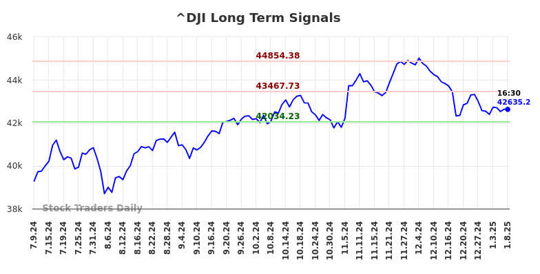 ^DJI Long Term Analysis for January 9 2025